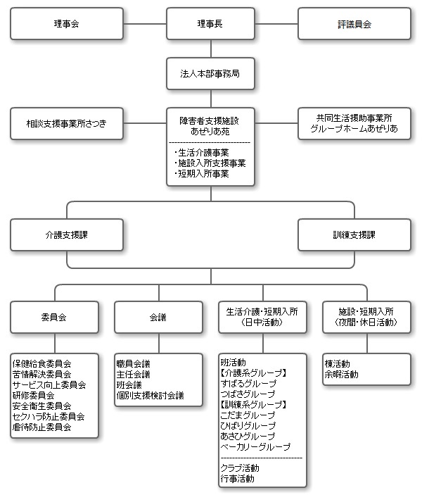 組織図